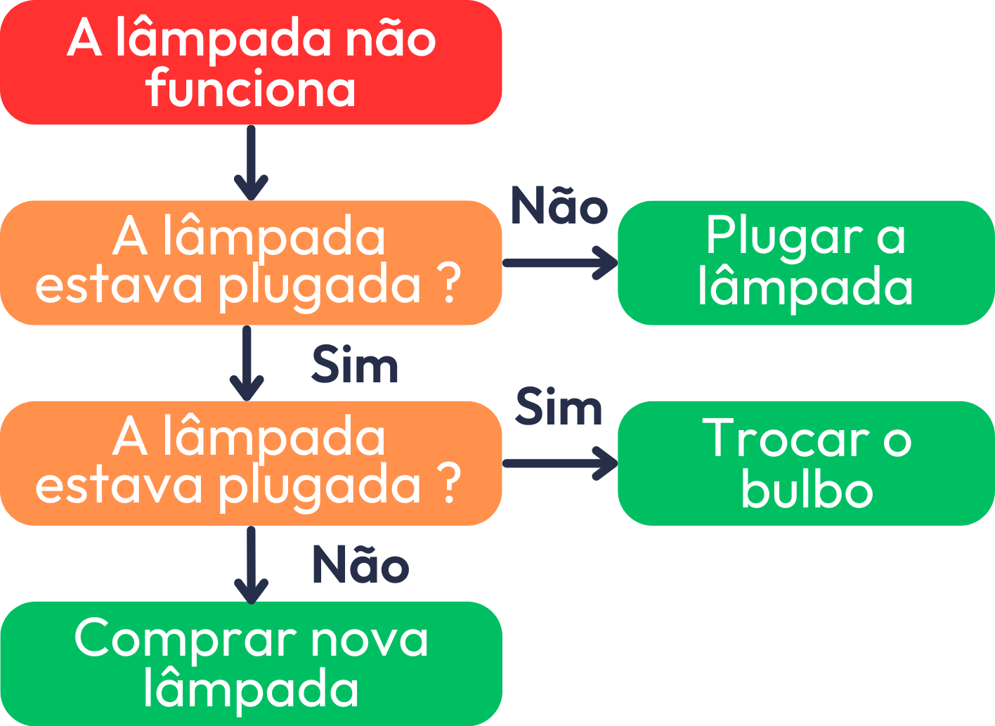 Imagem que mostra o passo a passo da estrutura do fluxograma