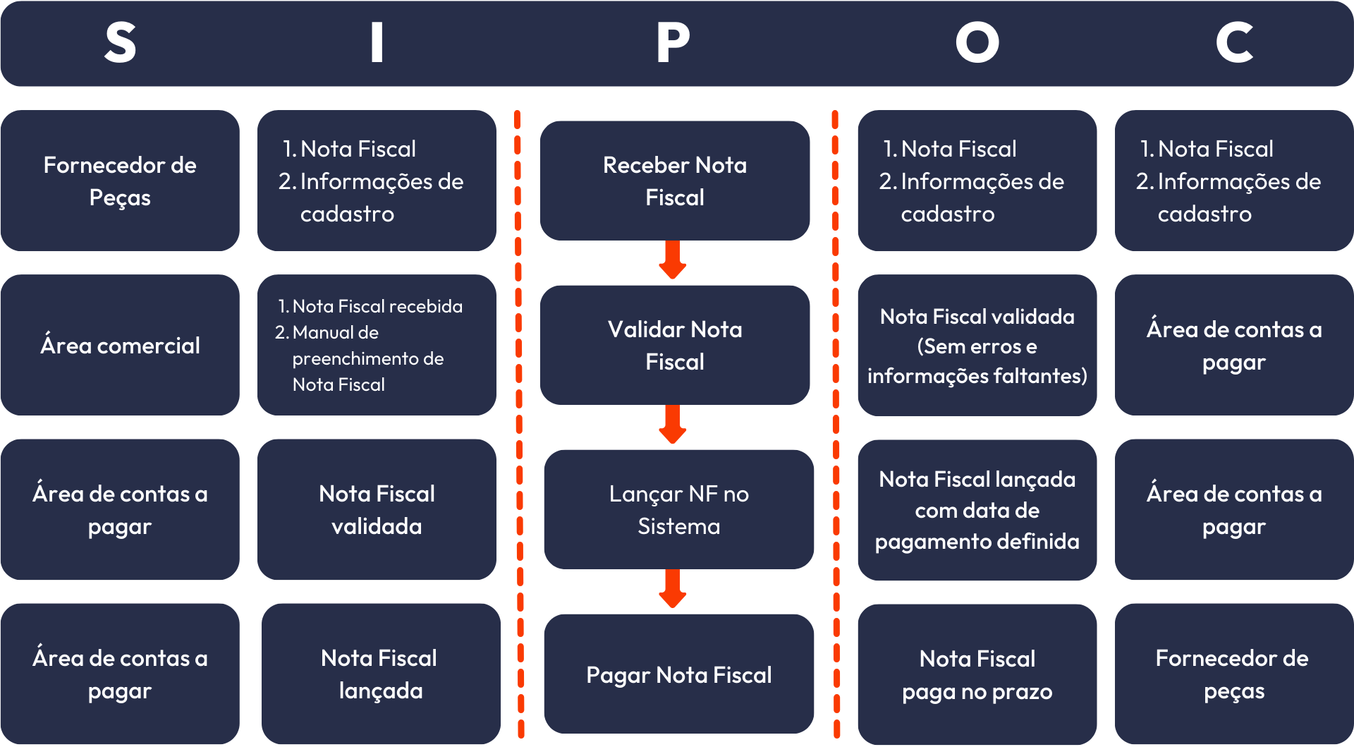 Imagem que descreve como o processo SIPOC funciona